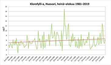 Klorofylli_Huovari_heinä-elokuu_1981-2019_verkkoon_jpg